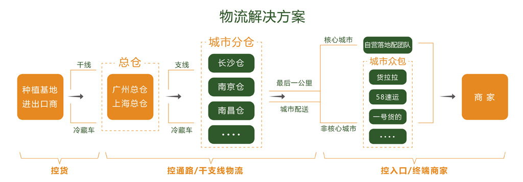 物流优势