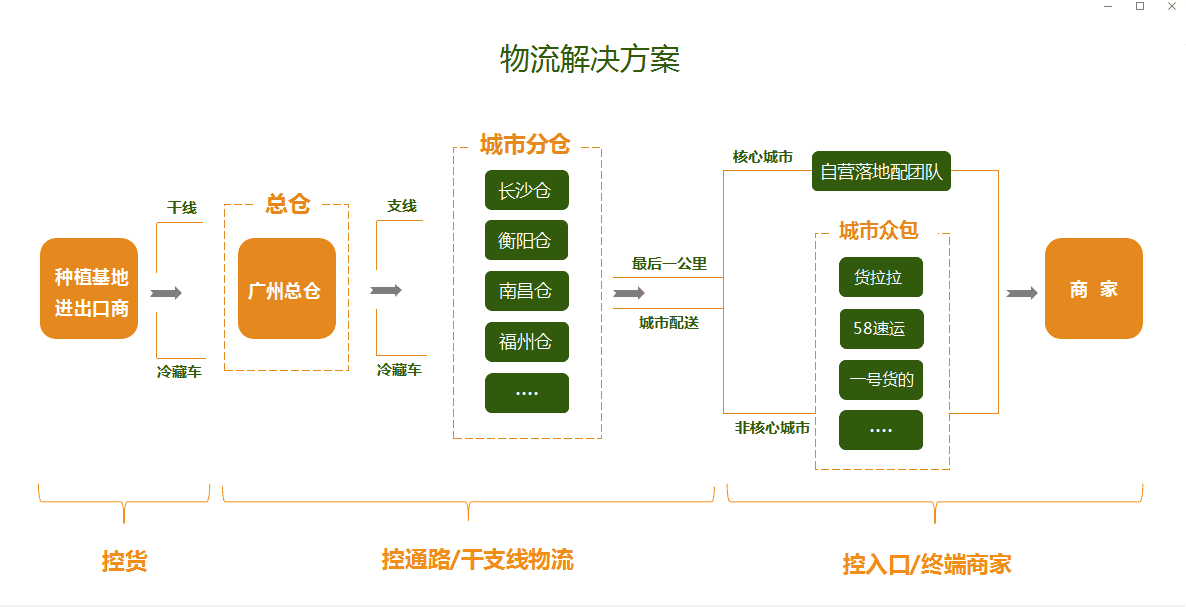 物流优势